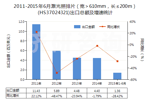 2011-2015年6月激光照排片（寬＞610mm，長(zhǎng)≤200m）(HS37024321)出口總額及增速統(tǒng)計(jì)